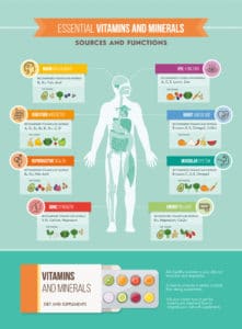 Essential vitamins and minerals